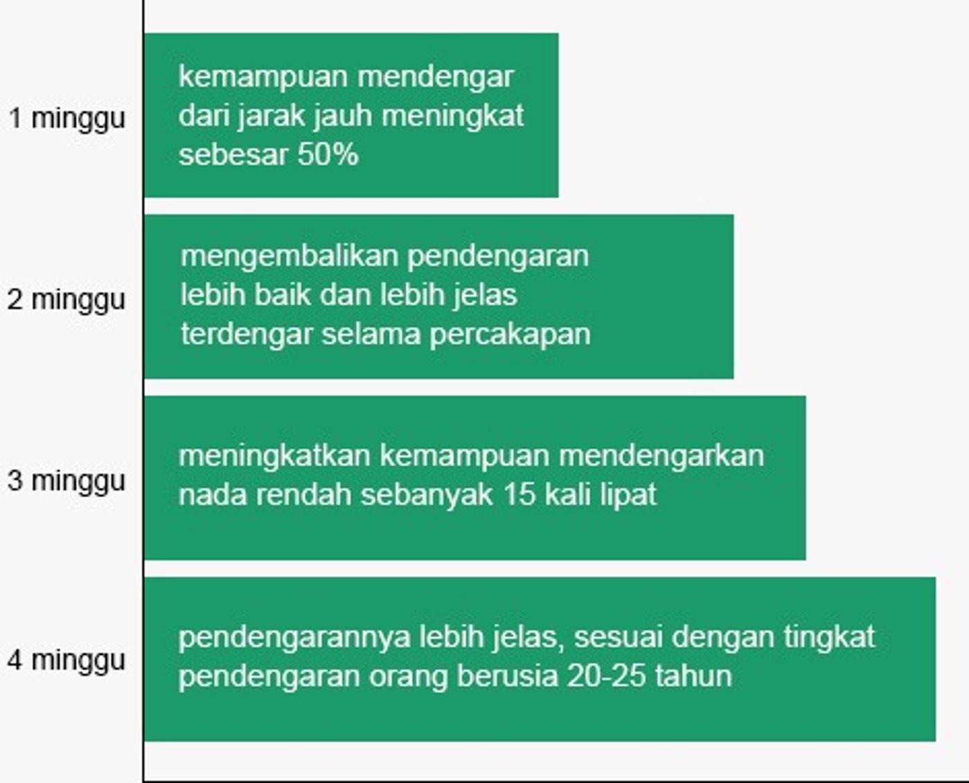 Clinical research results chart